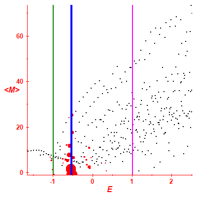 Peres lattice <M>